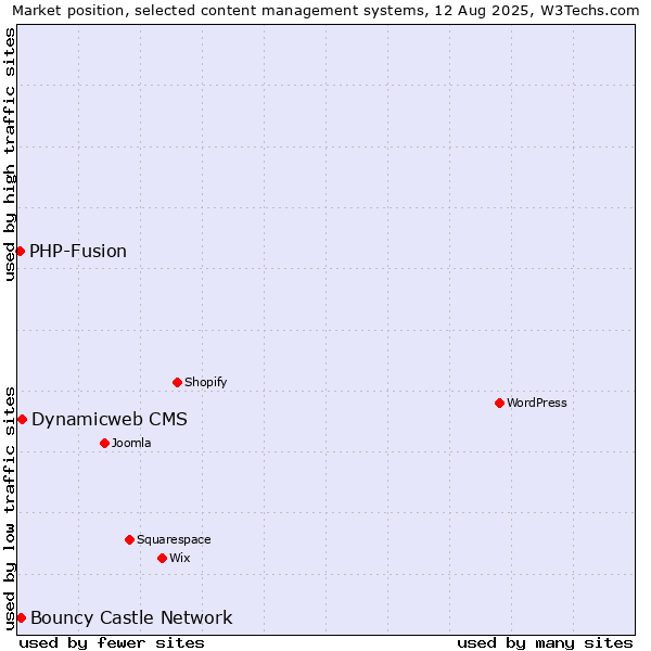 Market position of Dynamicweb CMS vs. Bouncy Castle Network vs. PHP-Fusion