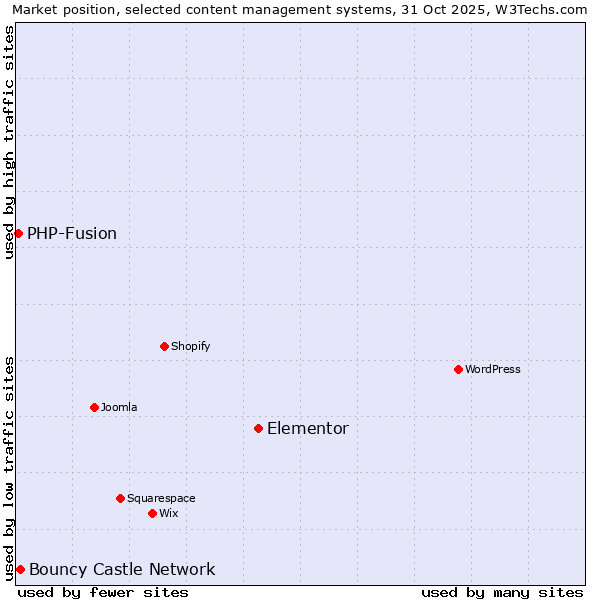 Market position of Elementor vs. Bouncy Castle Network vs. PHP-Fusion