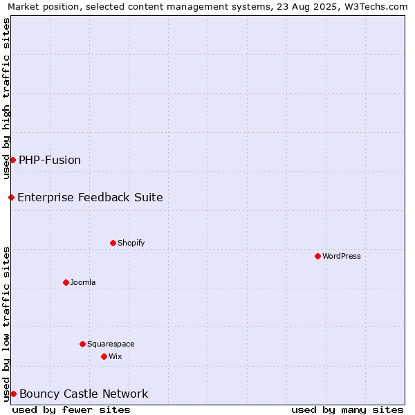 Market position of Bouncy Castle Network vs. PHP-Fusion vs. Enterprise Feedback Suite