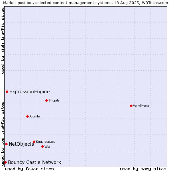 Market position of ExpressionEngine vs. NetObjects vs. Bouncy Castle Network