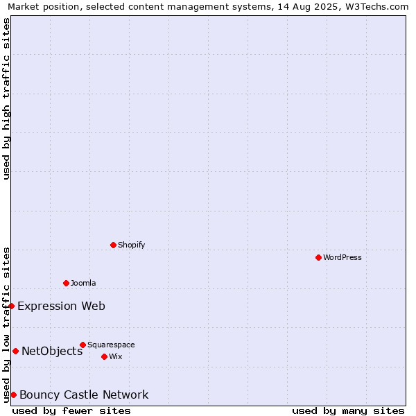 Market position of NetObjects vs. Bouncy Castle Network vs. Expression Web