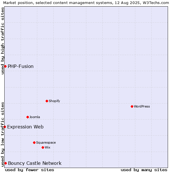 Market position of Bouncy Castle Network vs. PHP-Fusion vs. Expression Web