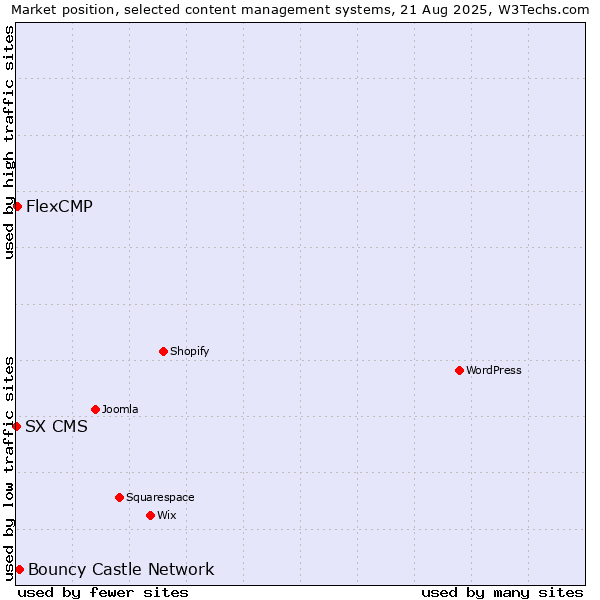 Market position of Bouncy Castle Network vs. FlexCMP vs. SX CMS