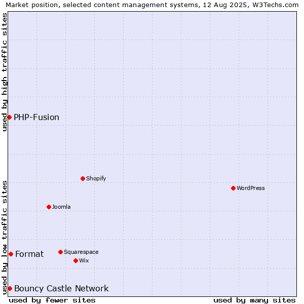 Market position of Format vs. Bouncy Castle Network vs. PHP-Fusion