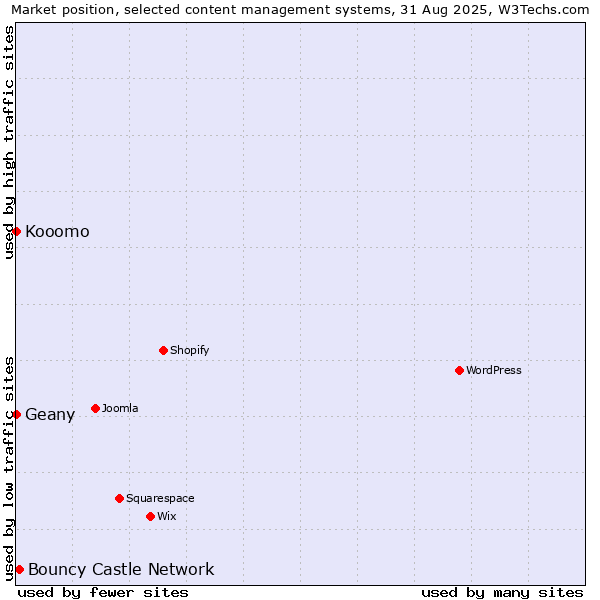 Market position of Bouncy Castle Network vs. Geany vs. Kooomo