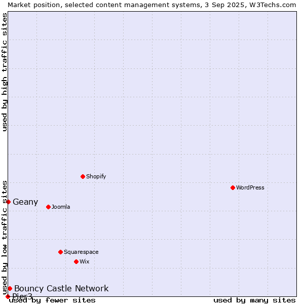 Market position of Bouncy Castle Network vs. Geany vs. Pier3