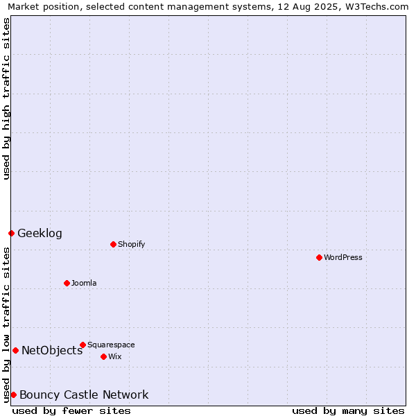 Market position of NetObjects vs. Bouncy Castle Network vs. Geeklog