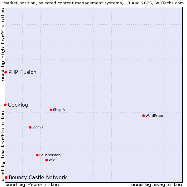 Market position of Bouncy Castle Network vs. PHP-Fusion vs. Geeklog