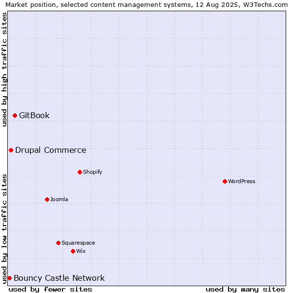 Market position of GitBook vs. Drupal Commerce vs. Bouncy Castle Network