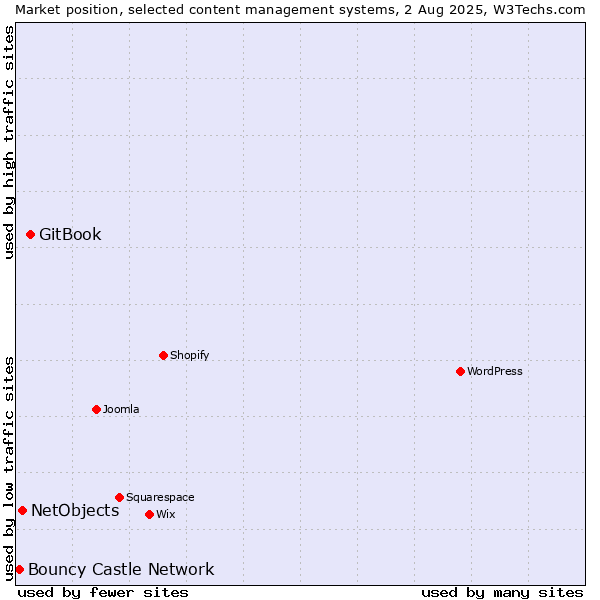 Market position of GitBook vs. NetObjects vs. Bouncy Castle Network