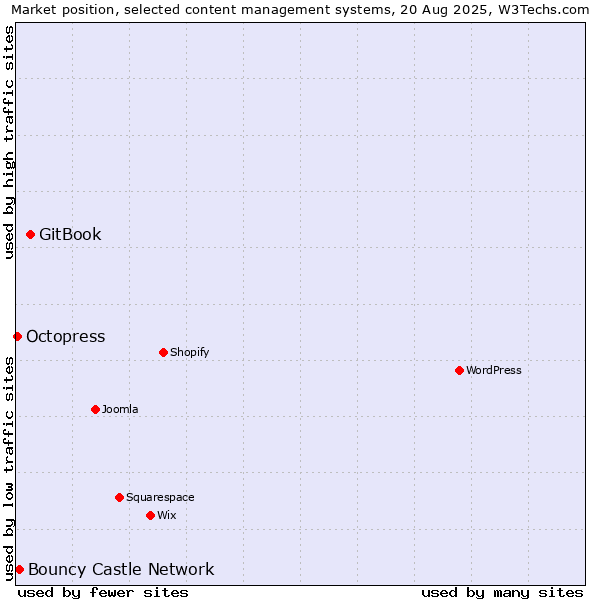 Market position of GitBook vs. Bouncy Castle Network vs. Octopress