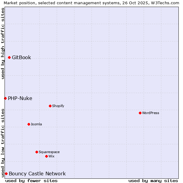 Market position of GitBook vs. Bouncy Castle Network vs. PHP-Nuke