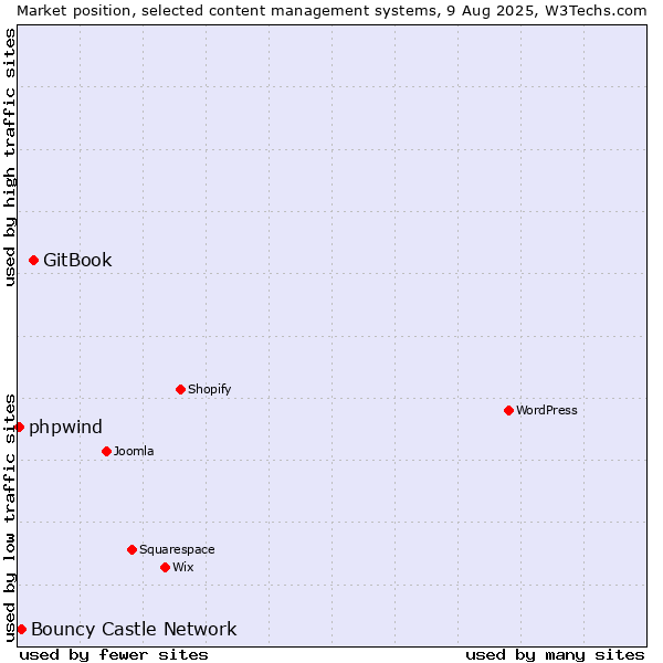 Market position of GitBook vs. Bouncy Castle Network vs. phpwind