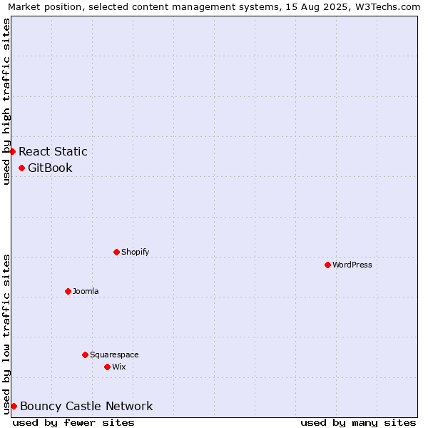 Market position of GitBook vs. Bouncy Castle Network vs. React Static