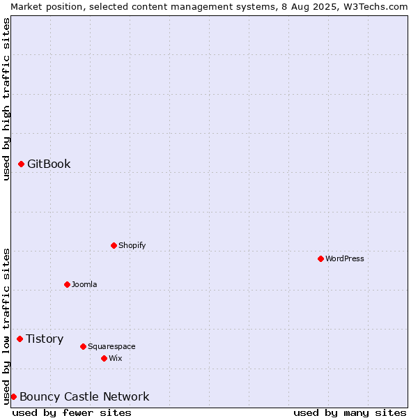 Market position of GitBook vs. Tistory vs. Bouncy Castle Network