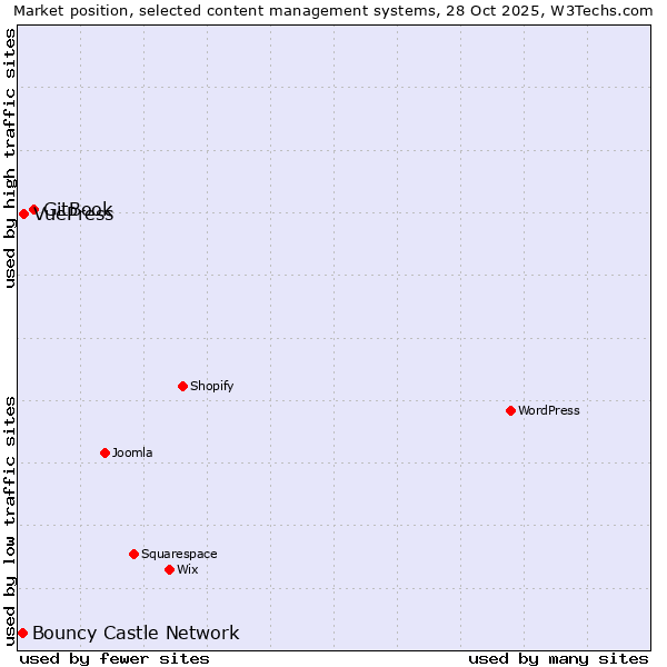 Market position of GitBook vs. VuePress vs. Bouncy Castle Network