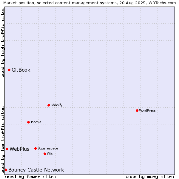 Market position of GitBook vs. WebPlus vs. Bouncy Castle Network