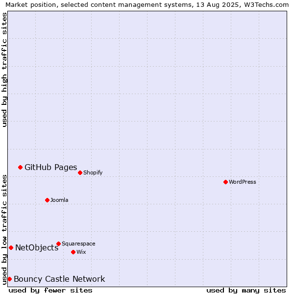 Market position of GitHub Pages vs. NetObjects vs. Bouncy Castle Network