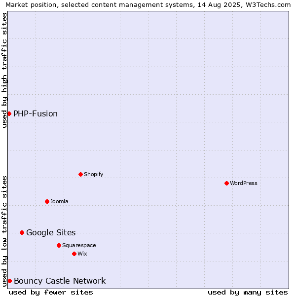 Market position of Google Sites vs. Bouncy Castle Network vs. PHP-Fusion