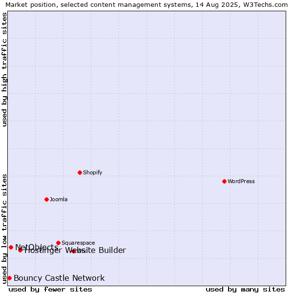 Market position of Hostinger Website Builder vs. NetObjects vs. Bouncy Castle Network