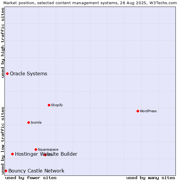 Market position of Hostinger Website Builder vs. Oracle Systems vs. Bouncy Castle Network