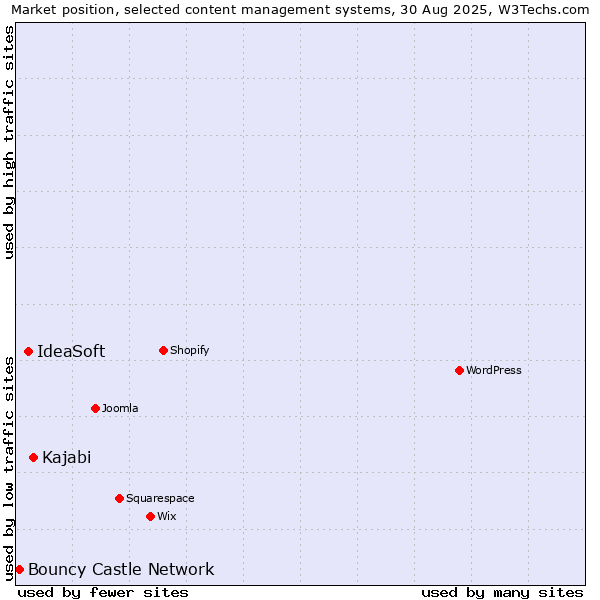 Market position of Kajabi vs. IdeaSoft vs. Bouncy Castle Network