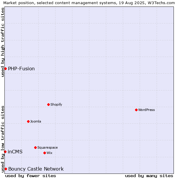 Market position of Bouncy Castle Network vs. PHP-Fusion vs. inCMS