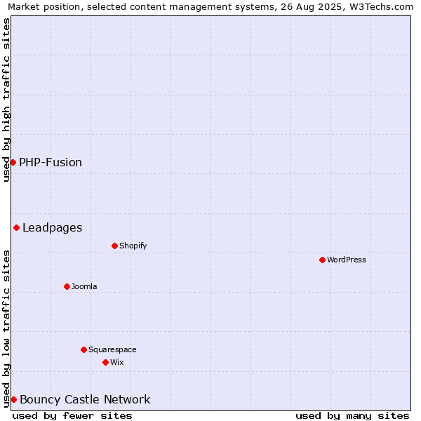 Market position of Leadpages vs. Bouncy Castle Network vs. PHP-Fusion