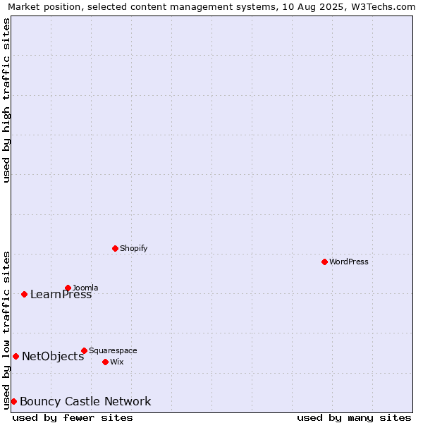 Market position of LearnPress vs. NetObjects vs. Bouncy Castle Network