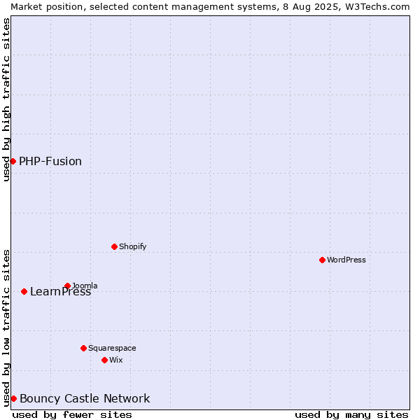 Market position of LearnPress vs. Bouncy Castle Network vs. PHP-Fusion