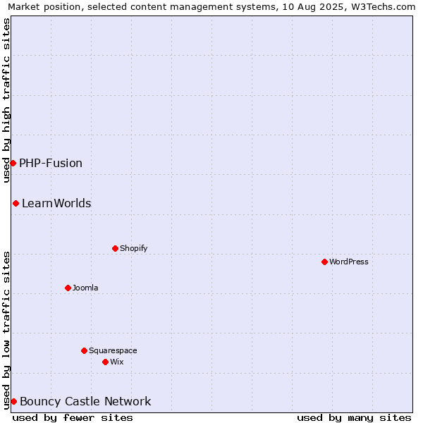 Market position of LearnWorlds vs. Bouncy Castle Network vs. PHP-Fusion