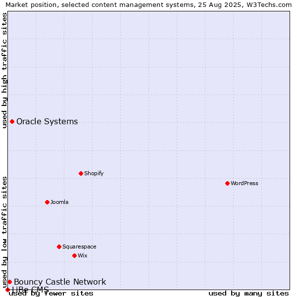 Market position of Oracle Systems vs. Bouncy Castle Network vs. LiBe CMS