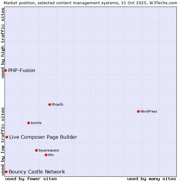 Market position of Live Composer Page Builder vs. Bouncy Castle Network vs. PHP-Fusion