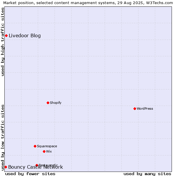 Market position of Livedoor Blog vs. Bouncy Castle Network