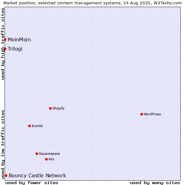 Market position of Bouncy Castle Network vs. MoinMoin vs. Trilogi