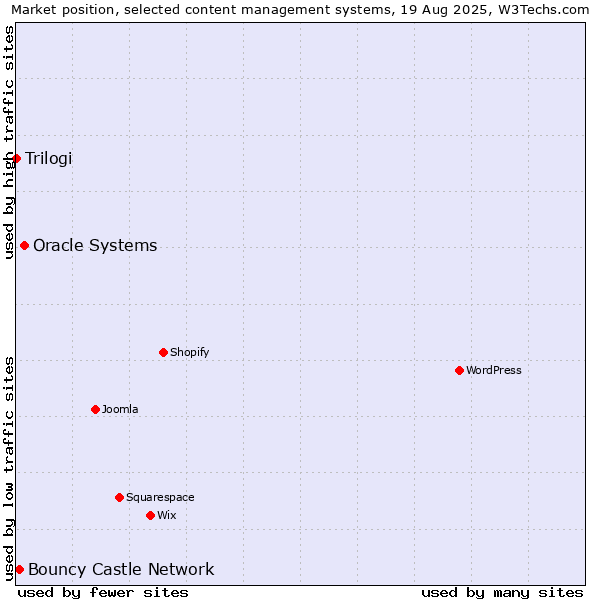 Market position of Oracle Systems vs. Bouncy Castle Network vs. Trilogi