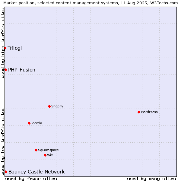 Market position of Bouncy Castle Network vs. PHP-Fusion vs. Trilogi