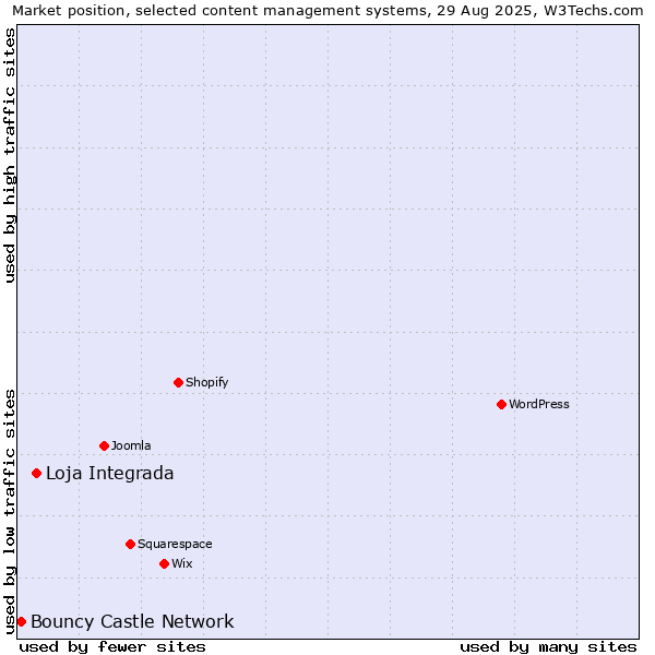 Market position of Loja Integrada vs. Bouncy Castle Network