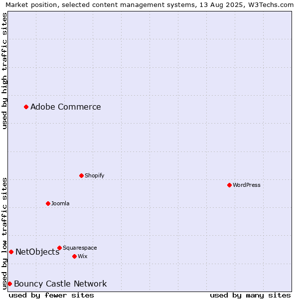 Market position of Adobe Commerce vs. NetObjects vs. Bouncy Castle Network