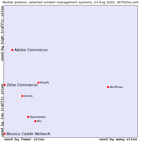 Market position of Adobe Commerce vs. Bouncy Castle Network vs. Zoho Commerce