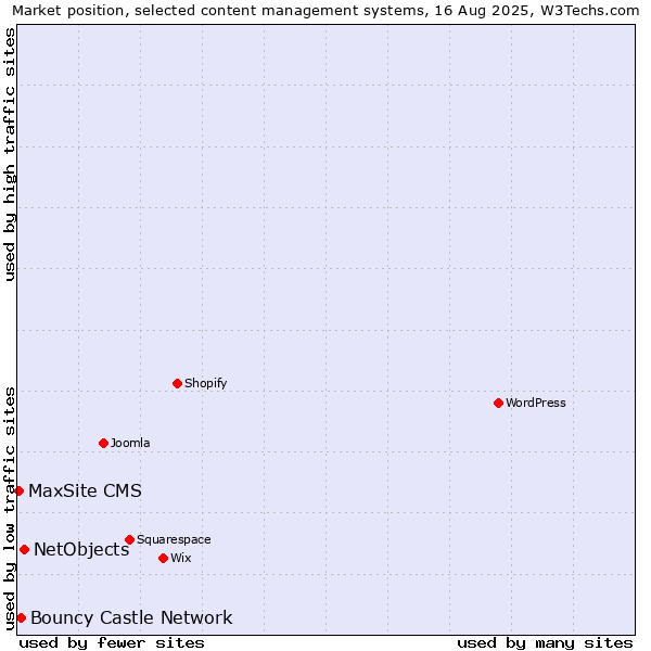 Market position of NetObjects vs. Bouncy Castle Network vs. MaxSite CMS