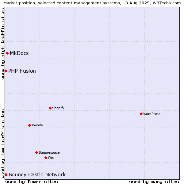 Market position of MkDocs vs. Bouncy Castle Network vs. PHP-Fusion