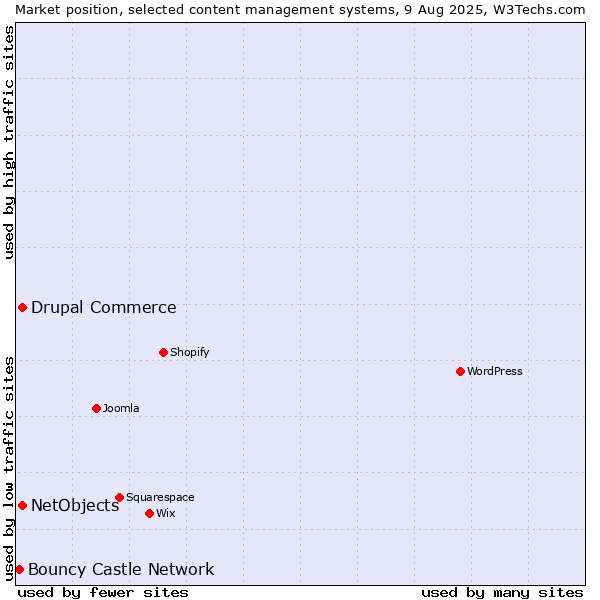 Market position of Drupal Commerce vs. NetObjects vs. Bouncy Castle Network