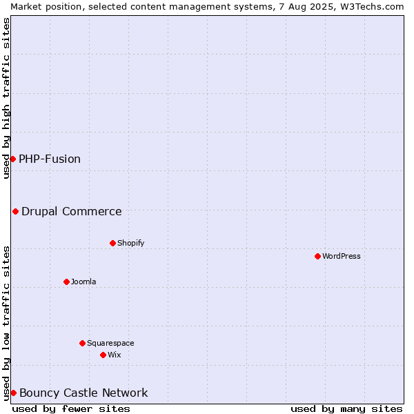 Market position of Drupal Commerce vs. Bouncy Castle Network vs. PHP-Fusion