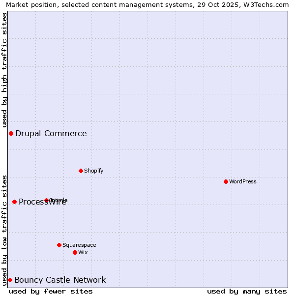 Market position of ProcessWire vs. Drupal Commerce vs. Bouncy Castle Network