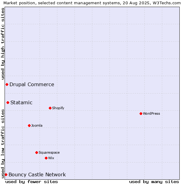 Market position of Statamic vs. Drupal Commerce vs. Bouncy Castle Network