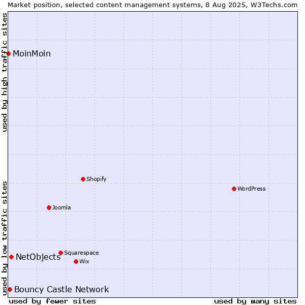 Market position of NetObjects vs. Bouncy Castle Network vs. MoinMoin