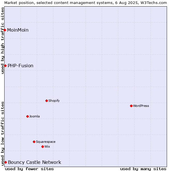 Market position of Bouncy Castle Network vs. PHP-Fusion vs. MoinMoin