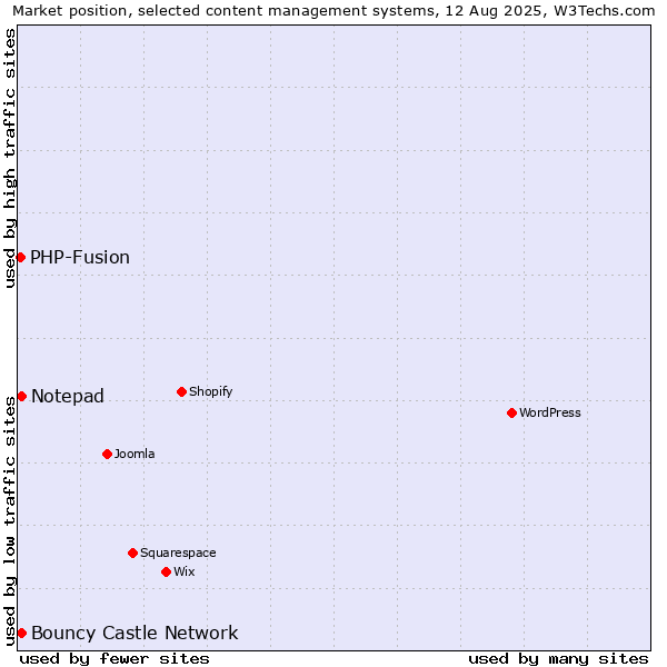 Market position of Bouncy Castle Network vs. Notepad vs. PHP-Fusion