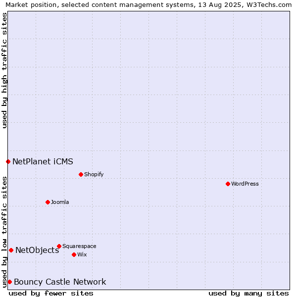 Market position of NetObjects vs. Bouncy Castle Network vs. NetPlanet iCMS